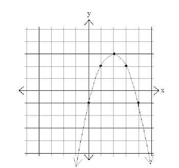 gráfica de una parábola