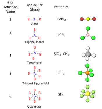 Efectos de los pares de electrones no enlazantes. 