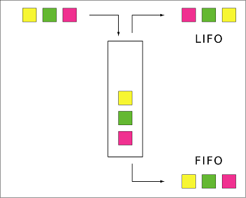 LIFO y FiFO