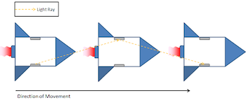 Diagrama de dilatación del tiempo 2