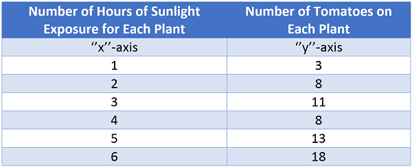 Tabla de datos para plantas de tomate