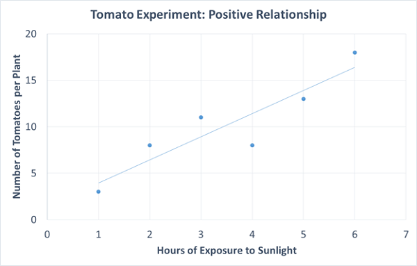 Diagrama de dispersión para el experimento del tomate
