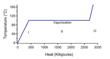 Gráfico de calor de vaporización