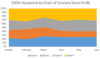 Gráfico de área 100% apilada de ganancias de la tienda de comestibles