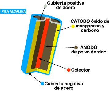 Imagen a color de un diagrama de una pila alcalina y sus partes.