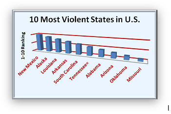 Estados violentos