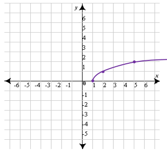 grafico