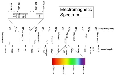 Diagrama del espectro EM que muestra qué son los rayos gamma.