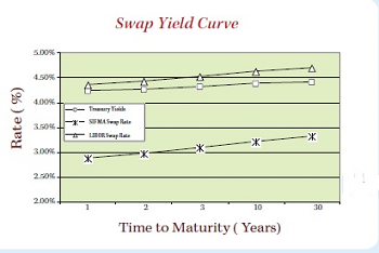 curva de rendimiento swap