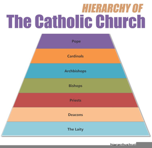 gráfico que muestra la jerarquía de la iglesia católica