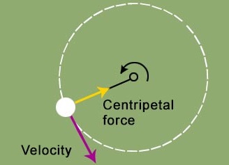Diagrama de fuerza centrípeta