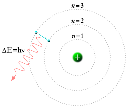 Átomo de Bohr con emisión