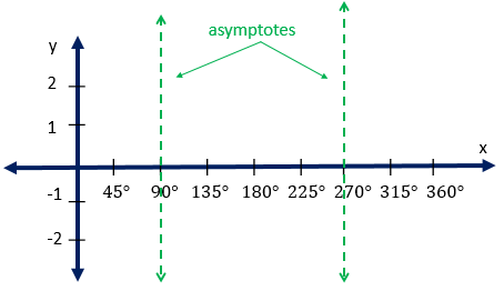 Gráfico de activación que muestra la asíntota vertical para cada tangente indefinida dentro del círculo unitario