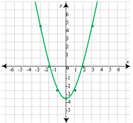 grafico