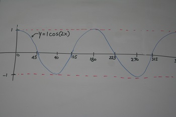 y = 1cos2x