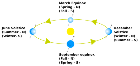 Una ilustración de la trayectoria de la Tierra alrededor del sol con dos equinoccios y solsticios representados.
