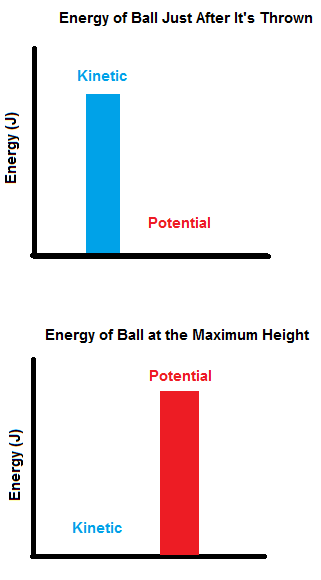 Gráficos de energía para una pelota lanzada hacia arriba