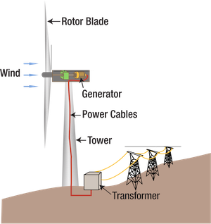 diagrama de viento a electricidad