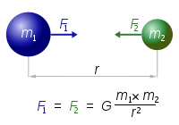 Ley de Newton de la gravitación universal expresada como una ecuación matemática