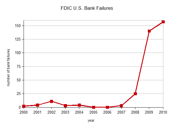Fallos bancarios