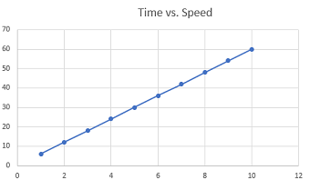 gráfico de tiempo