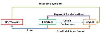 Derivados de crédito