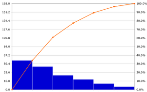 Un diagrama de Pareto