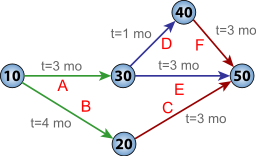 Imagen de un diagrama PERT.