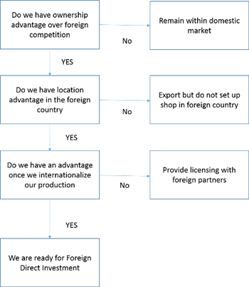 Diagrama de flujo OLI