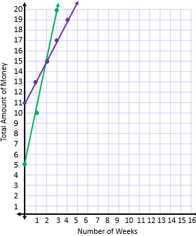 grafico