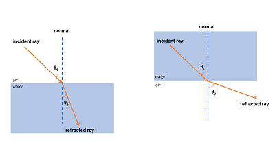 refracción de ondas de luz