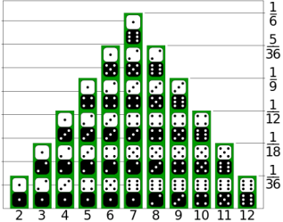 distribución de probabilidad de 2 dados