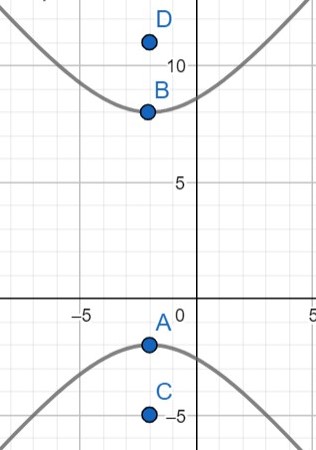 Este es un ejemplo de la gráfica de una hipérbola vertical.