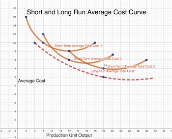 Un gráfico de los costos promedio a corto y largo plazo