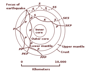 Diagrama que muestra diferentes ondas sísmicas refractándose en la Tierra.