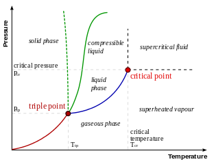 Un diagrama de fase generalizado