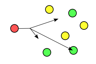 Campo de puntos: Punto rojo a la izquierda conectado por flecha a puntos verdes. Los puntos desconectados son una mezcla de verde y amarillo.
