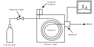 Cromatografía de gases