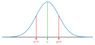 distribución normal