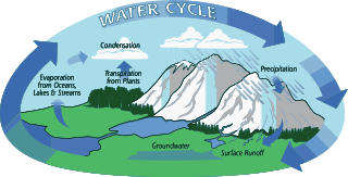 Un diagrama simple del ciclo del agua.