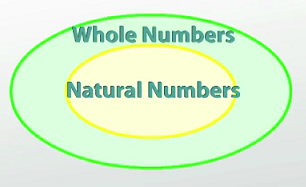 Diagrama de la diferencia entre números naturales y enteros