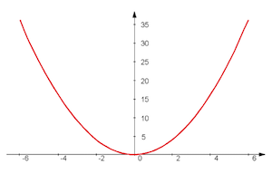Gráfico de parábola básica
