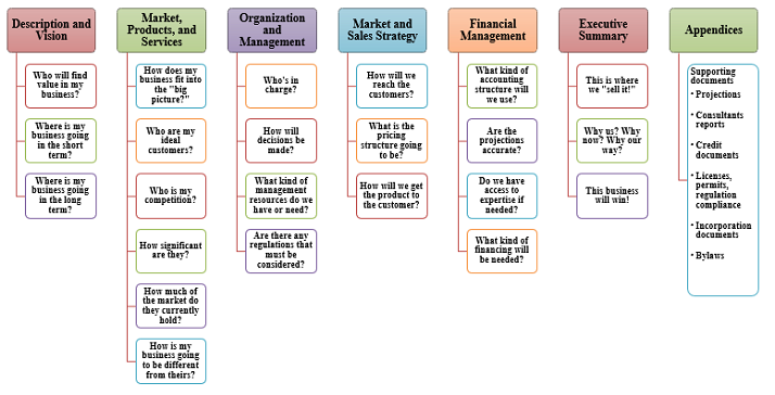 Mapa del plan de negocios