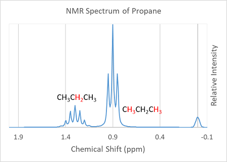 Espectro de RMN de propano