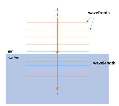 refracción de ondas