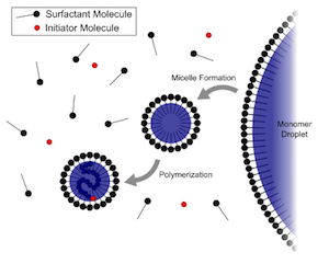 emulsión 