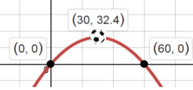 Gráfico de la pelota pateada