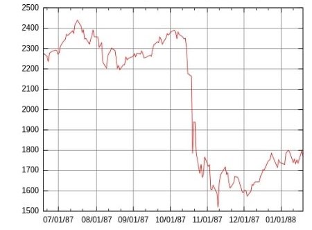 Gráfico de líneas con línea roja que muestra una fuerte caída en los precios de las acciones