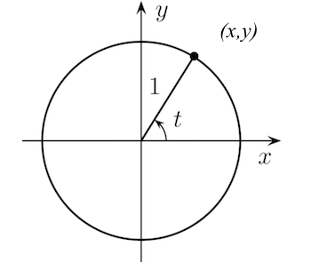 circulo unitario