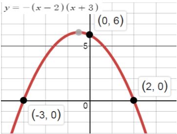 Gráfico de una forma factorizada